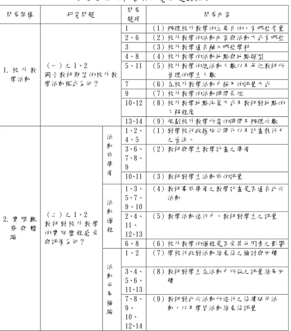 表 3-5 問卷內容與研究問題對照表 問卷架構  研究問題  問卷 題項  問卷內容  1  （1）辦理校外教學的主要目的，有哪些考量  2、6  （2）校外教學的活動內容與活動方式有哪些  3  （3）校外教學適合融入哪些學科  4、8  （4）校外教學的活動地點與地點類型  5、11  （5）校外教學的總活動人數以及每位教師所 管理的學生人數  7  （6）在校外教學活動中採用的評量方式  9  （7）校外教學的活動時間長短  10、12  （8）校外教學地點決策方式及教師對地點的 了解程度 1