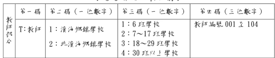 表 3-6 問卷分析代碼表  第一碼  第二碼（一位數字）  第三碼（一位數字）  第四碼（三位數字）  教 師 部 分  T：教師  1：濱海鄉鎮學校  2：非濱海鄉鎮學校  1：6 班學校  2：7〜17 班學校  3：18〜29 班學校  4：30 班以上學校  教師編號 001 至 104  舉例：T21102 表示位於非濱海鄉鎮之 6 班學校，其中編號 102 的教師所填寫的問卷。  問卷資料分析包括兩部分：一為敘述性統計；另一方面是研究問題的 統計檢定。  （一）敘述性統計          本