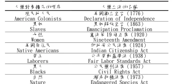 表 2-1  美國人權對象擴充的順序以及人權運動名稱(修改自王從恕,2001) 