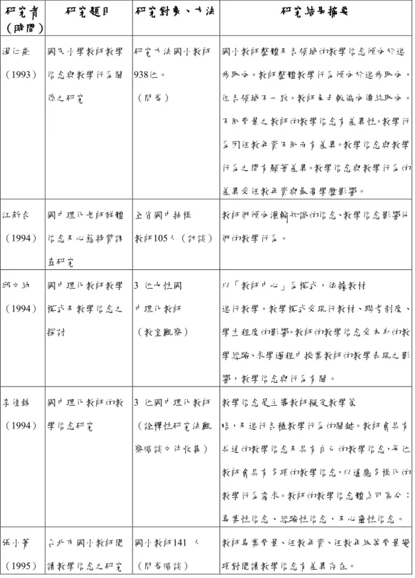 表 2-6  信念與行為相關研究題目、對象、方法及結果摘要（本研究整理）  研究者 研究者 研究者 研究者  （（（ （時間時間時間 時間））） ）  研究題目研究題目研究題目 研究題目  研究對象研究對象研究對象 研究對象、、 、方法、方法 方法 方法 研究結果摘要 研究結果摘要 研究結果摘要研究結果摘要 湯仁燕 （1993）  國民小學教師教學信念與教學行為關 係之研究  研究方法國小教師938位。 （問卷）  國小教師整體及各領域的教學信念傾向於進 步取向。教師整體教學行為傾向於進步取向，但各領域不一