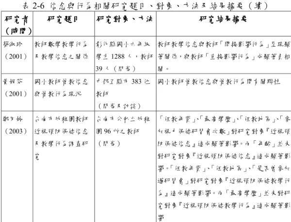 表 2-6  信念與行為相關研究題目、對象、方法及結果摘要（續） 研究者研究者研究者 研究者  （ （（ （時間時間時間 時間））） ）  研究題目研究題目研究題目 研究題目  研究對象研究對象研究對象 研究對象、、 、方法、方法 方法 方法 研究結果摘要 研究結果摘要 研究結果摘要研究結果摘要 蔡淑玲  （2001）  教師數學教學行為 及教學信念之關係  彰化縣國小六年級 學生 1288 人，教師 39 人（問卷）  教師教學信念與教師「間接影響行為」呈現顯著關係，與教師「直接影響行為」成顯著負相關。 