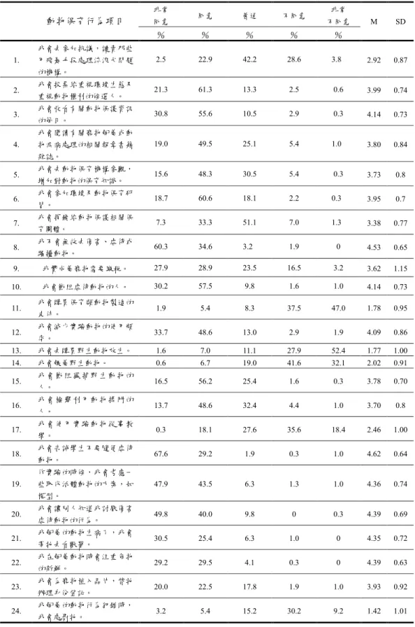表 4-10  南投縣國小教師動物保育行為分析表  非常  同意  同意  普通  不同意  非常  不同意  動物保育行為項目  ％  ％  ％  ％  ％  M  SD  1