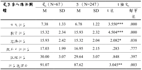 表 4-22  南投縣國小教師是否參加環保公益團體和動物保育行為  描述性統計分析表暨 t 檢定  是（N=67）  否（N=247）  t 檢定 是否參加環保團是否參加環保團是否參加環保團是否參加環保團 體體體 體  M  SD  M  SD  t 值  顯著 值  市民行為  7.38  1.33  6.78  1.22  3.550***  .000  教育行為  15.32  2.34  15.93  2.32  4.504***  .000  經濟行為  15.93  2.42  15.32  2