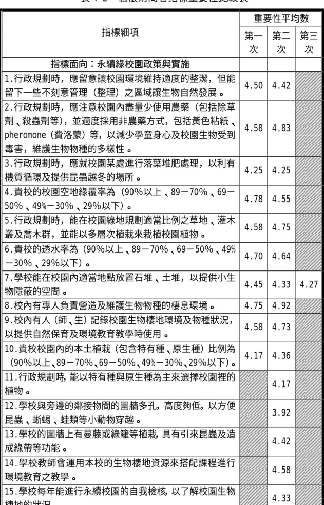 表 4-2  德懷術問卷指標重要性比較表  重要性平均數  指標細項  第一 次  第二次  第三次  指標面向：永續綠校園政策與實施  1.行政規劃時，應留意讓校園環境維持適度的整潔，但能 留下一些不刻意管理（整理）之區域讓生物自然發展。  4.50 4.42  2.行政規劃時，應注意校園內盡量少使用農藥（包括除草 劑、殺蟲劑等） ，並適度採用非農藥方式，包括黃色粘紙、 pheromone（費洛蒙）等，以減少學童身心及校園生物受到 毒害，維護生物物種的多樣性。  4.58 4.83  3.行政規劃時，應就