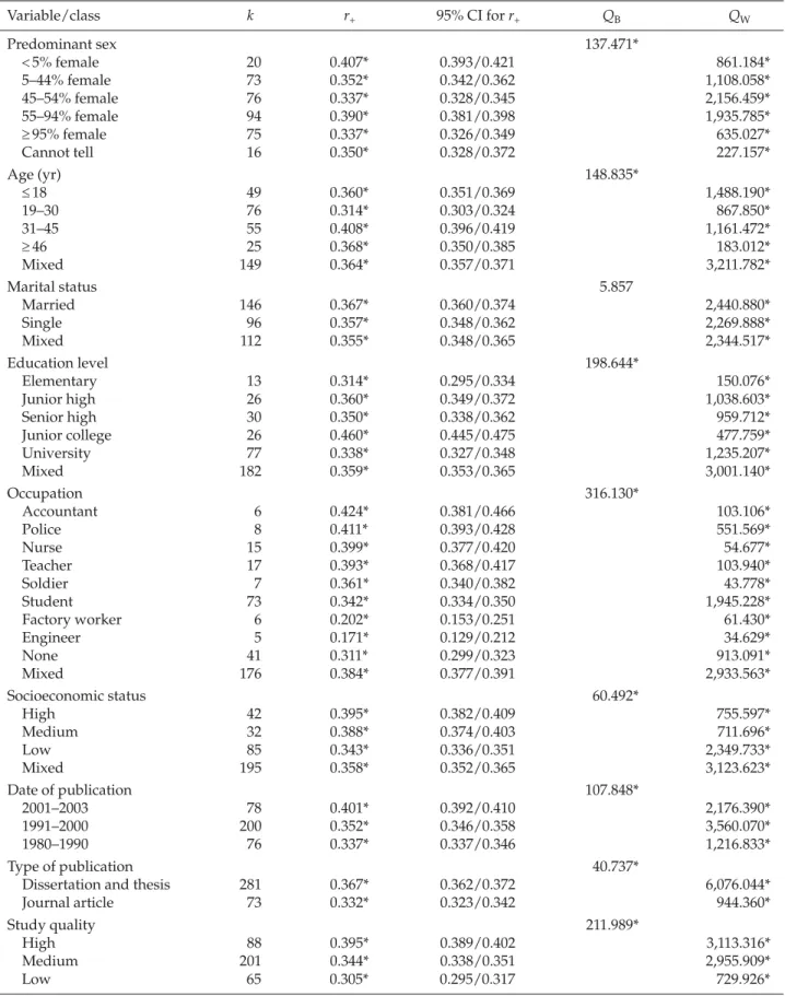 Table 3. Tests of categorical models for effect sizes of the relationship between general stress and general health by demo- demo-graphic and methodologic study characteristics
