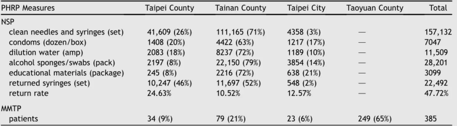 Table 1 Basic PHRP measures implemented in four administrative areas of Taiwan from August 2005 to June 2006