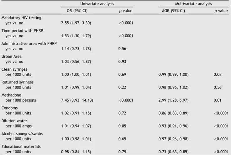 Table 2 Comparison of HIV incidence among administrative areas before or after and with or without PHRP