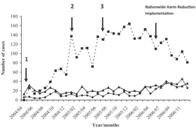 Figure 1. Dates of important national policies on HIV prevention and numbers of HIV-infected persons in three major high-risk groups reported to the Taiwan Centers for Disease Control from April 2004 through December 2006