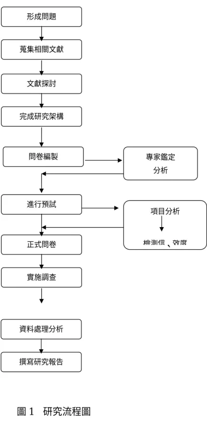 圖 1  研究流程圖  第六節    研究限制  一、由於國小以下的學生可能無法順利填答問卷，對研究結果可能 會產生不良影響，故選定國中以上年齡的遊客為研究母群體。 蒐集相關文獻 文獻探討 完成研究架構 問卷編製 專家鑑定 分析 進行預試 項目分析 檢測信、效度正式問卷 實施調查 資料處理分析 撰寫研究報告 