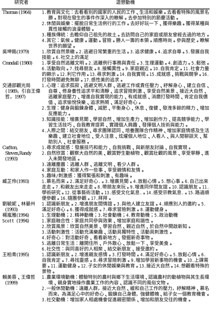 表 1  遊憩動機彙整表  研究者  遊憩動機  Thomas (1964)  1.教育與文化：去看看別的國家的人民的工作、生活和娛樂。去看看特殊的風景名 勝。對現在發生的事件作深入的瞭解。去參加特別的節慶活動。  2.休閒與娛樂：擺脫日常生活例行的工作。去好好玩一下、獲得樂趣。獲得某種與 異性接觸的浪漫體驗。  3.種族傳統：去瞻仰自己祖先的故土。去訪問自己的家庭或朋友曾經去過的地方。 4.其它：氣候。健康。運動。冒險。勝人一籌的本領。順應時尚。參與歷史。瞭解 世界的願望。  吳坤銘(1979) 1.欣賞