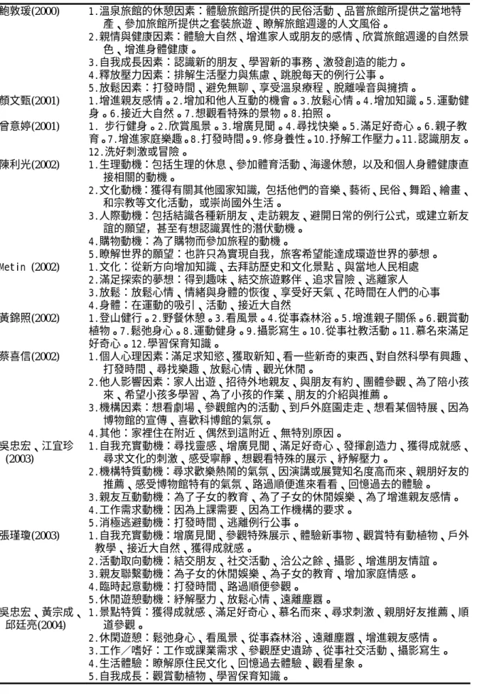 表 1 遊憩動機彙整表(續)  鮑敦瑗(2000) 1.溫泉旅館的休憩因素：體驗旅館所提供的民俗活動、品嘗旅館所提供之當地特 產、參加旅館所提供之套裝旅遊、瞭解旅館週邊的人文風俗。  2.親情與健康因素：體驗大自然、增進家人或朋友的感情、欣賞旅館週邊的自然景 色、增進身體健康。  3.自我成長因素：認識新的朋友、學習新的事務、激發創造的能力。  4.釋放壓力因素：排解生活壓力與焦慮、跳脫每天的例行公事。  5.放鬆因素：打發時間、避免無聊、享受溫泉療程、脫離噪音與擁擠。  顏文甄(2001) 1.增進親友感
