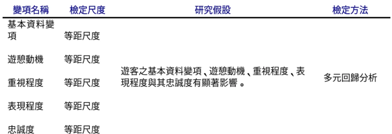 表 10  遊客之基本資料變項、遊憩動機、重視程度、表現程度與其忠誠度之假 設檢定分析表  變項名稱 檢定尺度 研究假設 檢定方法 基本資料變 項  遊憩動機  重視程度  表現程度  忠誠度  等距尺度 等距尺度 等距尺度 等距尺度 等距尺度  遊客之基本資料變項、遊憩動機、重視程度、表現程度與其忠誠度有顯著影響。  多元回歸分析  第五節   問卷設計  本研究主要以自編問卷做為研究工具，依前述研究架構與研究假設以及第二 章之文獻探討進行問卷設計工作，問卷之設計格式與量表尺度及問卷內容分述如 下：  一