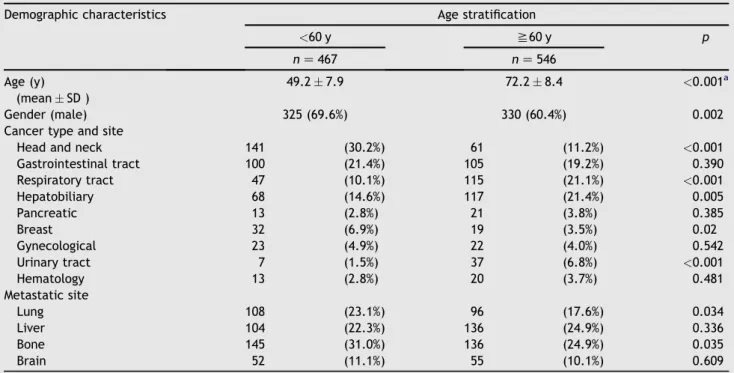 Table 3 . We compared six psychosocial problems and three spiritual problems that the majority of advanced cancer patients experienced in Taiwan