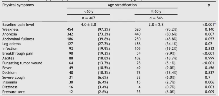 Table 2 Comparison of physical symptoms between nonelderly and elderly groups.