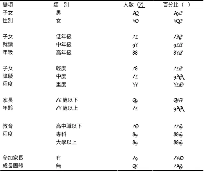 表 3-3  家長背景資料分布情形  變項  類    別  人數（n）  百分比（%）    男  86 83.5 子女  性別    女  17 16.5    低年級  50 48.5    中年級  31 30.1 子女 就讀  年級    高年級  22 21.4    輕度  52 50.5    中度  40 38.8 子女 障礙  程度    重度  11 10.7   40 歲以下      63 61.1 家長  年齡   41 歲以上  40 38.8    高中職以下  57 55.