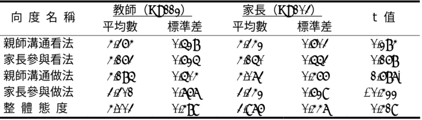 表 4-11 國小普通班自閉症學生家長與教師對親師合作態度之差異情形  教師（N=112）  家長（N=103）  向 度 名 稱  平均數 標準差 平均數 標準差  t 值  親師溝通看法  4.364 0.528 4.342 0.603  0.284  家長參與看法  4.163 0.625 4.150 0.553  0.168  親師溝通做法  4.185 0.504 4.073 0.466   1.687*  家長參與做法  3.301 0.767 3.342 0.629 -  0.422  整 體
