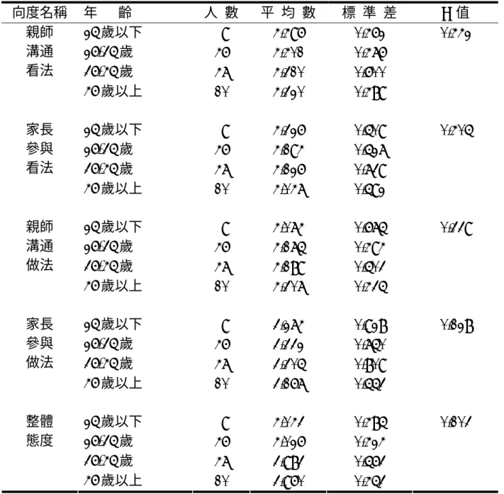 表 4-14  不同年齡的國小普通班教師與自閉症學生家長親師合作態度之差異情形  向度名稱  年      齡  人  數  平  均  數  標  準  差 F 值  25 歲以下     9  4.496  0.462  0.442  26-35 歲    46 4.401  0.476  36-45 歲  47 4.310  0.600 親師 溝通 看法  46 歲以上  10 4.320  0.489  25 歲以下     9  4.326  0.509  0.405  26-35 歲    46