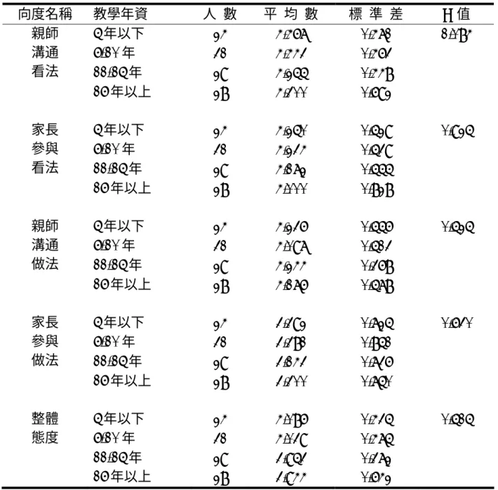 表 4-17  不同教學年資的國小普通班教師與自閉症學生家長親師合作態度之差異情 形  向度名稱  教學年資  人  數  平  均  數  標  準  差 F 值  5 年以下  24 4.467  0.471 1.084  6-10 年  31 4.443  0.463  11-15 年  29 4.255  0.448 親師 溝通 看法  16 年以上  28 4.300  0.692  5 年以下  24 4.250  0.529 0.925  6-10 年  31 4.234  0.539  11