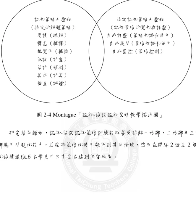 圖 2-4 Montague「認知-後設認知策略教學模式圖」  研究結果顯示，認知-後設認知策略訓練能改善受試解一步驟、二步驟及三步 驟應用問題的能力，並能將策略的使用類化到其他情境，然而在間隔 2 週至 2 個月 的後續追蹤 6 名學生中只有 2 名達到保留效果。 認知策略及歷程 （特定的解題策略） 閱讀（理解） 釋意（轉譯）     視覺化（轉換） 假設（計畫） 估計（預測） 算式（計算） 檢查（評鑑）  後設認知策略及歷程  （認知策略的覺知與調整）  自我調整（策略知識和使用）    自我提問（策略