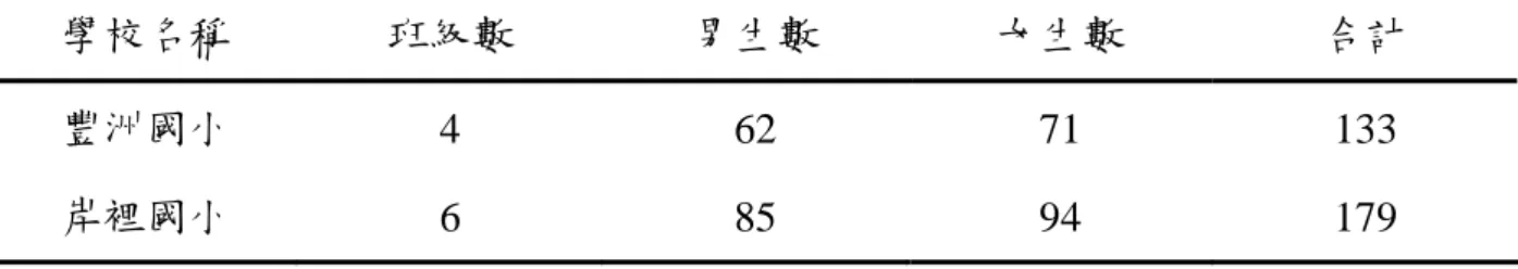 表 3-4  受試之學校與學生數  學校名稱  班級數  男生數  女生數  合計  豐洲國小  4 62 71  133  岸裡國小  6 85 94  179  表 3-5  各校的迴歸方程式  學校名稱  迴歸方程式 1.5 個估計標準誤  豐洲國小  Y ∧ ＝0.658X＋23.22  14.10  岸裡國小  Y ∧ ＝0.514X＋35.15  13.29  （二）研究對象的擇定方式  對篩選出來的數學低成就學生，由導師推薦識字能力佳的學生，另實施自編「基 礎計算能力測驗」，以確定學生的解題能