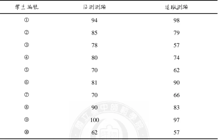 表 4-16  實驗組學生解整數四則文字應用題後測、追蹤測驗（答對百分比）之成效分析  學生編號  後測測驗  追蹤測驗  1  94 98  2  85 79  3  78 57  4  80 74  5  70 62  6  81 90  7  70 66  8  90 83  9  100 97  62 57  由上表可看出實驗組學生在追蹤測驗保留效果尚稱良好，由此可以證明本研究 所採用的後設認知策略教學訓練課程對國小數學低成就學生，解整數四則文字應用 題具有成效，同時也有保留效果。  由表 4-17