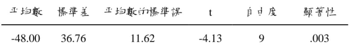 表 4-29  「加減乘多步驟」題型前後測答對百分比分數成對樣本 t 檢定  平均數  標準差  平均數的標準誤 t  自由度  顯著性  -48.00 36.76  11.62  -4.13  9  .003  由表 4-29 可知，經 t 考驗結果，「加減乘多步驟」題型前後測答對百分比答對 百分比平均數的差異的 t 值為-4.13（p=.003），在自由度 9 時，已達到.05 的顯著水 準，表示實驗組學生在「整數四則文字應用」測驗「加減乘多步驟」題型的前後測 分數有顯著差異，經由後設認知策略教學訓練課