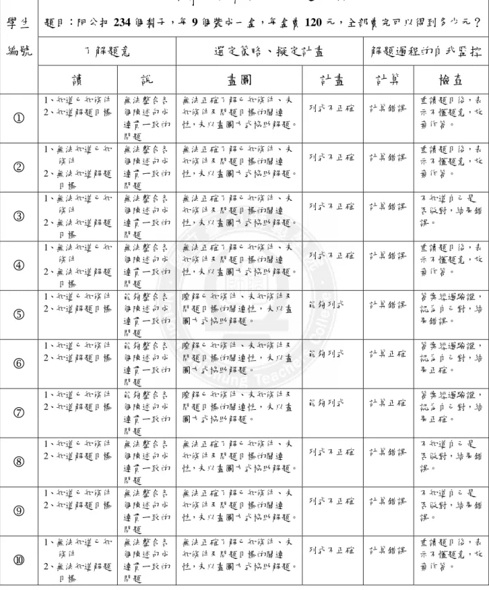 表 4-32  實驗組學生在整數四則文字題後測測驗第 19 題之解題歷程分析摘要表  乘除兩步驟（以第 19 題為例）  題目：阿公把 234 個梨子，每 9 個裝成一盒，每盒賣 120 元，全部賣完可以得到多少元？ 了解題意  選定策略、擬定計畫  解題過程的自我監控學生編號  讀  說  畫圖  計畫  計算  檢查  1  1、知道已知條件 2、知道解題目標 無法整合各個陳述句成 連貫ㄧ致的 問題  無法正確了解已知條件、未知條件及問題目標的關連 性，未以畫圖方式協助解題。 列式不正確 計算錯誤  重
