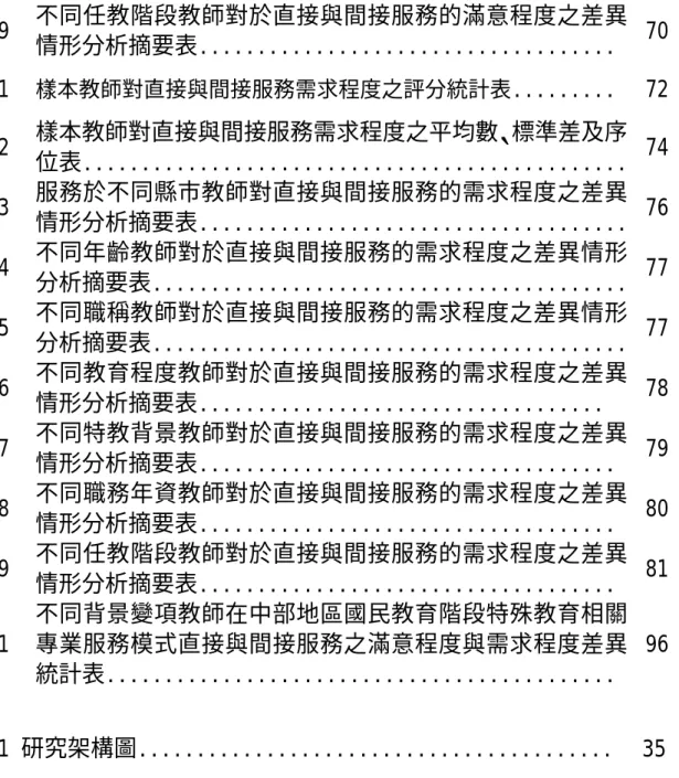 表 4-2-9  不同任教階段教師對於直接與間接服務的滿意程度之差異 情形分析摘要表....................................  70  表 4-3-1  樣本教師對直接與間接服務需求程度之評分統計表 ........