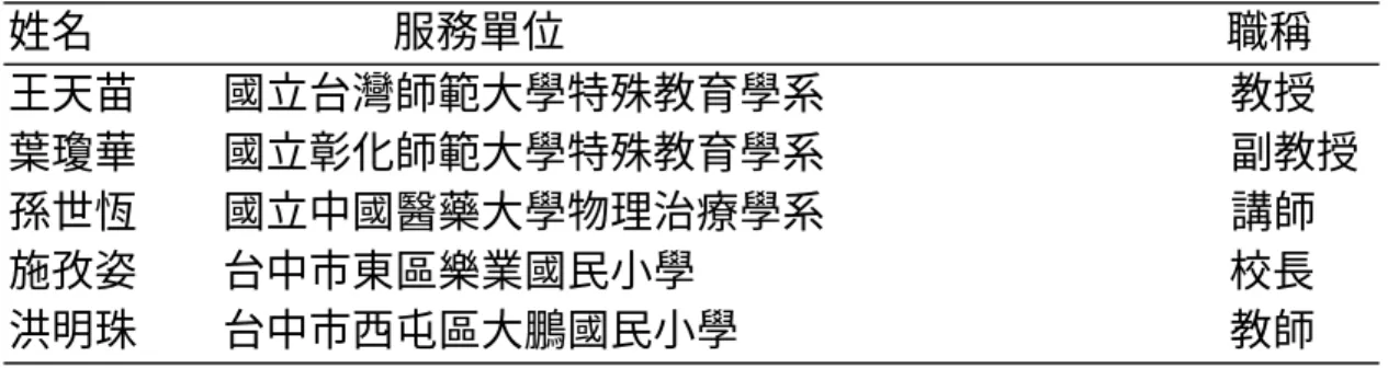 表 3-3-2   問卷內容效度之專家學者名錄  姓名                            服務單位                                                              職稱      王天苗        國立台灣師範大學特殊教育學系                                      教授  葉瓊華        國立彰化師範大學特殊教育學系                                   