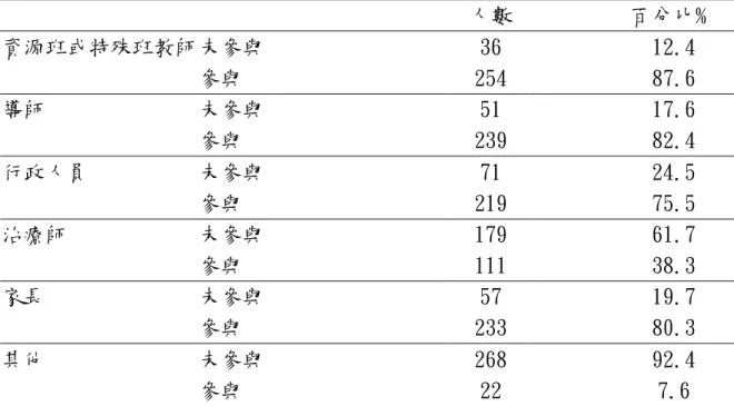 表 4-1-4   個案會議成員統計表                       人數    百分比﹪  資源班或特殊班教師 未參與     36     12.4     參與     254     87.6  導師  未參與     51     17.6     參與     239     82.4  行政人員  未參與     71     24.5     參與     219     75.5  治療師  未參與     179     61.7     參與     111     38