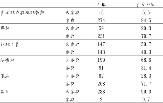 表 4-1-7  IEP 訂定成員統計表                 人數    百分比﹪  資源班或特殊班教師     未參與 16  5.5     參與  274     94.5  導師        未參與  59    20.3     參與  231  79.7  行政人員     未參與  147      50.7     參與  143     49.3  治療師        未參與  199    68.6     參與  91  31.4  家長        未參與  82 
