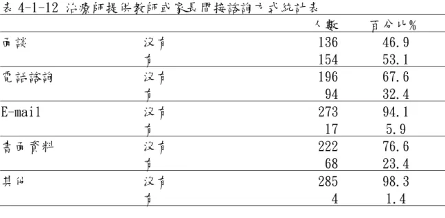 表 4-1-12 治療師提供教師或家長間接諮詢方式統計表               人數 百分比﹪  面談   沒有  136 46.9      有  154 53.1  電話諮詢 沒有  196 67.6     有  94 32.4  E-mail   沒有  273 94.1      有  17 5.9  書面資料   沒有  222  76.6     有  68  23.4  其他   沒有  285  98.3      有  4  1.4  十三、間接諮詢服務的內容 由表 4-1-13 