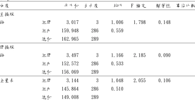 表 4-2-7 不同特教背景教師對於「直接與間接服務」的滿意程度之差異情形分 析摘要表  向度   平方和 自由度 均方 F  檢定 顯著性  事後比較 直接服 務 組間  3.017 3 1.006  1.798  0.148   組內  159.948 286 0.559     總和  162.965  289          間接服 務 組間  3.497 3 1.166  2.185  0.090   組內  152.572 286 0.533   總和  156.069  289   全量表 