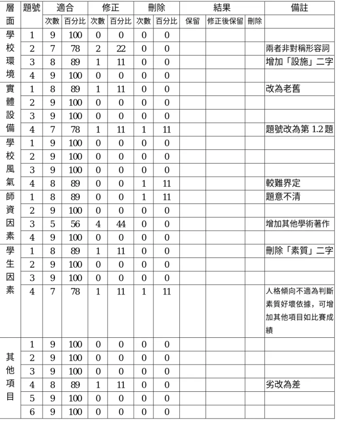 表 3-7  台中師院形象定位調查問卷初稿專家效度審查意見表  適合  修正  刪除  結果  備註 層  面  題號  次數  百分比  次數  百分比 次數 百分比 保留 修正後保留 刪除  1 9  100 0 0 0 0  9  2 7 78 2 22 0  0    9  兩者非對稱形容詞 3 8 89 1 11 0  0  9  增加「設施」二字學 校 環  境  4 9  100 0 0 0 0  9  1 8 89 1 11 0  0  9  改為老舊  2 9  100 0 0 0 0  