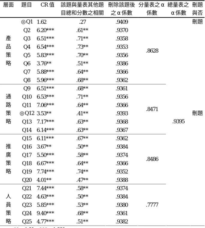 表 3-9  台中師院行銷策略之項目分析及信度分析統計表（未刪題前）  層面  題目 CR 值  該題與量表其他題 目總和分數之相關 刪除該題後之α係數  分量表之α係數  總量表之α係數  刪題與否 ◎Q1  1.62 .27  .9409  刪題  Q2  6.20***  .61**  .9370  產  Q3 6.51***  .71**  .9358  品  Q4 6.54***  .73**  .9353  策  Q5 5.83***  .70**  .9356  略  Q6 3.76**  .