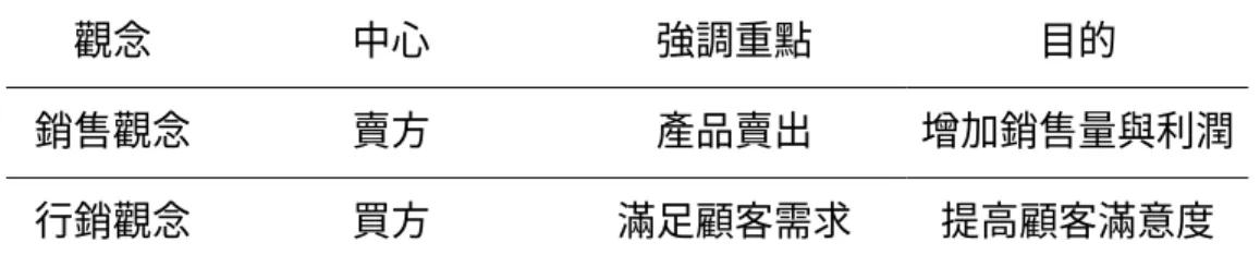 表 2-1  行銷與銷售差異分析表  觀念  中心  強調重點  目的  銷售觀念 賣方  產品賣出  增加銷售量與利潤 行銷觀念 買方  滿足顧客需求  提高顧客滿意度  資料來源：研究者歸納整理  因此歸納文獻後可知，行銷所涵蓋的範圍較廣，策略方法較多元，但是 企業組織在應用行銷觀念時，同時也必須運用銷售的概念，以期達到滿足顧 客、追求獲利的目標。故兩者所重視的焦點雖有差異，但在應用於實務經營 之中，仍是相輔相成，互補其需。  二、行銷與學校公共關係的關聯性  學校公共關係是透過有系統、有計晝、長期性雙