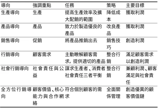 表 2-2  行銷觀念發展一覽表  導向  強調重點  任務  策略  主要目標  生產導向  生產  提高生產效率及擴 大配銷的範圍  降低成本  獲取利潤  產品導向  產品  致力於製造優良的 產品  改良產品  獲取利潤  銷售導向  促銷  將產品推銷出去  銷售技 巧  創造利潤  行銷導向  顧客需求  主動瞭解顧客需 求，提供適切的產品 整合行銷  滿足顧客需求以創造利潤  社會行銷導向  社 會 責 任 與 公 益  謀求生產者、消費者社會責任三者平衡  整合行銷  兼顧利潤、顧客滿足與社