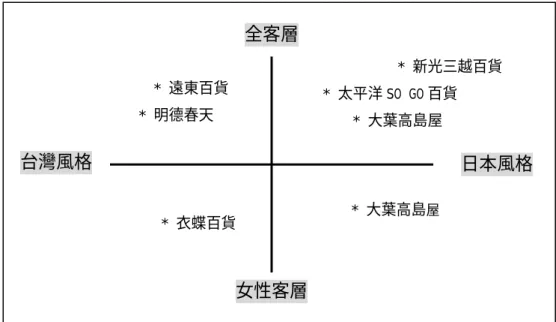 圖 2-9 百貨產業市場知覺圖  資料來源：行銷管理理論與實務（第二版） （頁 106），戴國良， 民 92，台北：五南。  全客層  女性客層 日本風格台灣風格 * 遠東百貨 * 明德春天* 衣蝶百貨 * 新光三越百貨 * 太平洋 SO GO 百貨 * 大葉高島屋 * 大葉高島屋