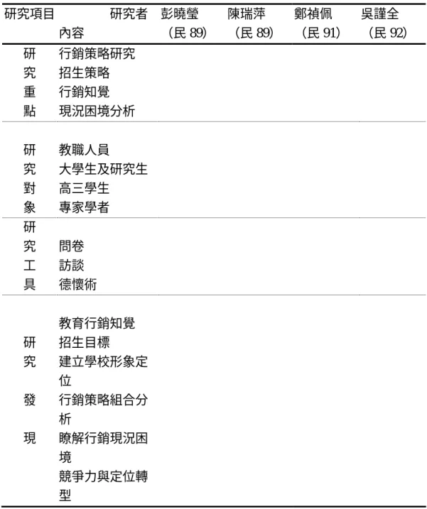 表 2-11  師範校院行銷策略實證研究之研究內容分析  研究項目  研究者  內容  彭曉瑩  （民 89）  陳瑞萍  （民 89）  鄭禎佩  （民 91）  吳謹全  （民 92）  研  行銷策略研究  9  究  招生策略  9  9  重  行銷知覺  9  9  點  現況困境分析  9  9  研  教職人員  9  9  9  究  大學生及研究生  9  9  9  對  高三學生  9  9  9  象  專家學者  9  研  究  問卷  9  9  9  9  工  訪談  9