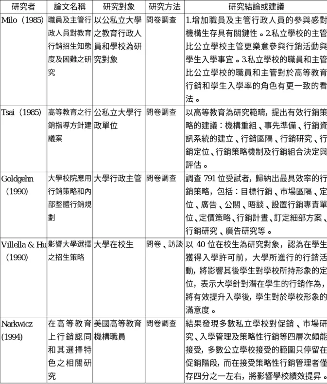 表 2-12  國外教育行銷相關實證研究  研究者  論文名稱  研究對象  研究方法 研究結論或建議  Milo（1985）  職員及主管行 政人員對教育 行銷招生知態 度及困難之研 究  以公私立大學之教育行政人員和學校為研究對象  問卷調查  1.增加職員及主管行政人員的參與感對機構生存具有關鍵性。2.私立學校的主管比公立學校主管更樂意參與行銷活動與學生入學事宜。3.私立學校的職員和主管比公立學校的職員和主管對於高等教育 行銷和學生入學率的角色有更一致的看 法。  Tsai（1985）  高等教育之行