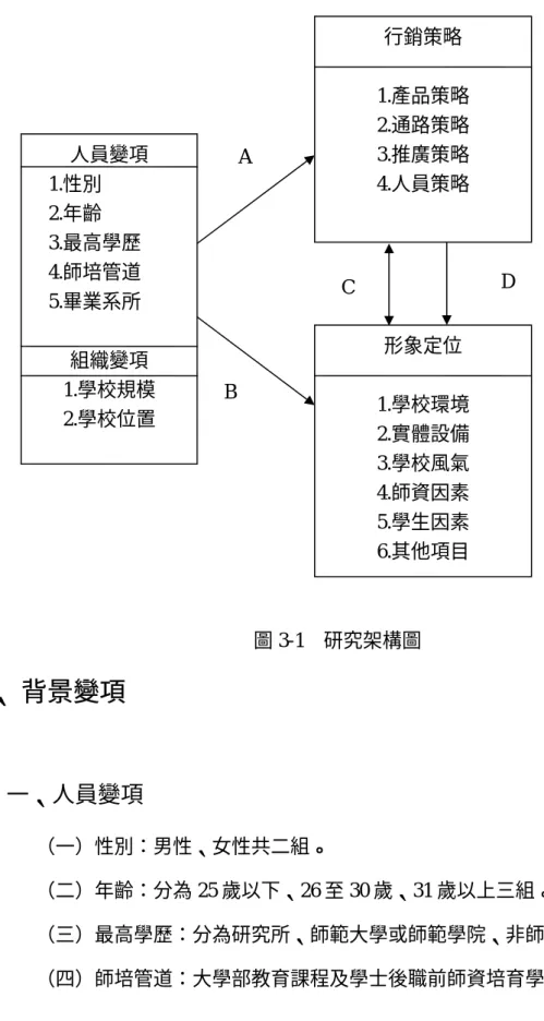 圖 3-1  研究架構圖  壹、 背景變項  一、人員變項  人員變項 1.性別 2.年齡 3.最高學歷 4.師培管道 5.畢業系所 組織變項  1.學校規模 2.學校位置  行銷策略  1.產品策略 2.通路策略 3.推廣策略 4.人員策略 形象定位 1.學校環境 2.實體設備 3.學校風氣 4.師資因素 5.學生因素 6.其他項目 ABC D