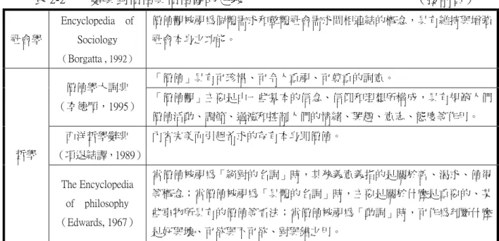 表 2-2        辭典對價值與價值觀的定義                                                      （接前頁）  社會學  Encyclopedia    of   Sociology  （ Borgatta  , 1992） 價值觀被視為個體需求和整體社會需求間相連結的概念，具有維持與增強社會本身之功能。  「價值」具有可珍惜、可令人重視、可尊重的詞意。  價值學大詞典  （李德順，1995）  「價值觀」主要是由一些基本的信念、信仰和理想所構成，