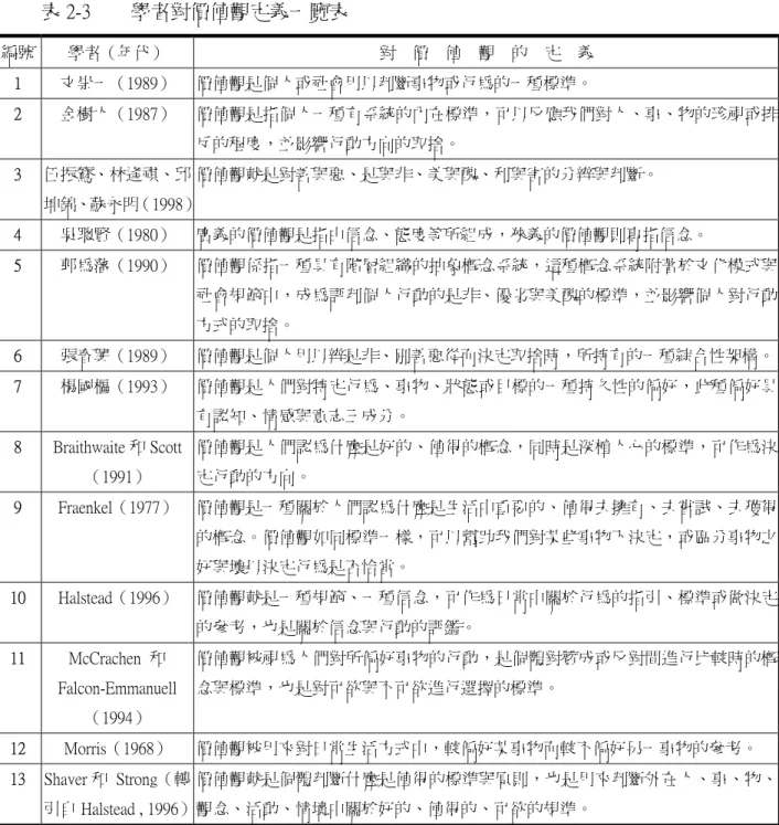 表 2-3        學者對價值觀定義一覽表  編號  學者（年代）  對    價    值    觀    的    定    義  1  文崇一（1989）  價值觀是個人或社會用以判斷事物或行為的一種標準。  2  金樹人（1987）  價值觀是指個人一種有系統的內在標準，可以反應我們對人、事、物的珍視或排 斥的程度，並影響行動方向的取捨。  3  伍振鷟、林逢祺、邱 坤錦、蘇永明（1998） 價值觀就是對善與惡、是與非、美與醜、利與害的分辨與判斷。  4  吳聰賢（1980）  廣義的價值觀是