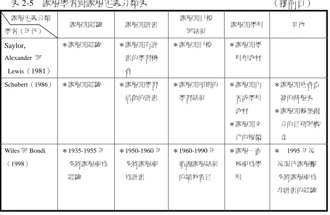 表 2-5  課程學者對課程定義分類表                                                        （接前頁）  課程定義分類  學者（年代）  課程即經驗  課程即計畫  課程即目標 與結果  課程即學科  其他  Saylor,  Alexander  與   Lewis （1981） ＊課程即經驗  ＊課程即有計畫的學習機會  ＊課程即目標  ＊課程即學 科和教材  Schubert（1986）  ＊課程即經驗  ＊課程即學習 活動的計畫  ＊課程即預