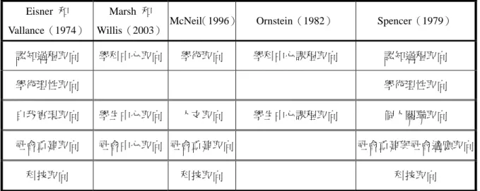 表 2-6  五位課程學者對課程取向分類表  Eisner  和 
