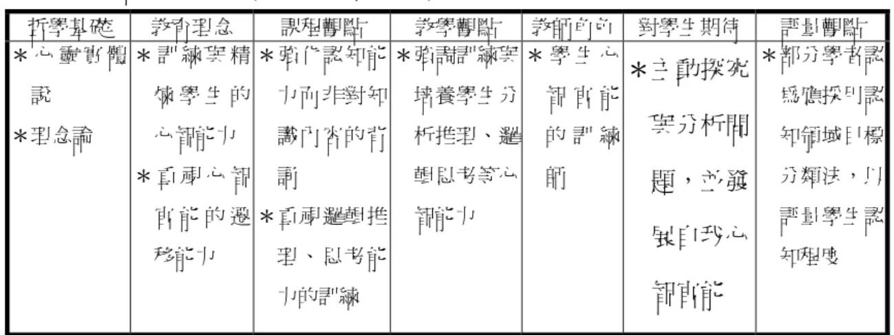 表 2-7    認知過程取向之課程價值取向內涵  哲學基礎  教育理念  課程觀點  教學觀點  教師角色 對學生期待  評量觀點  ＊ 心 靈 實 體 說  ＊理念論  ＊ 訓 練 與 精煉 學 生 的心智能力  ＊ 重 視 心 智 官 能 的 遷 移能力  ＊強化認知能力而非對知識內容的背誦 ＊重視邏輯推理、思考能 力的訓練  ＊強調訓練與培養學生分析推理、邏輯思考等心智能力  ＊ 學 生 心智 官 能的 訓 練師  ＊主動探究與分析問題，並發展自我心智官能  ＊部分學者認為應採用認知領域目標分類法，