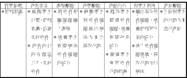 表 2-10    社會重建取向之課程價值取向內涵  哲學基礎  教育理念  課程觀點  教學觀點  教師角色  對學生期待  評量觀點  ＊批判理論  ＊ 喚 醒 學 生 自覺、批判 意識，重建 美好社會  ＊ 教 育 的 目 的 在 創 造 公平、美好 社會  ＊ 將 社 會 相關 問 題 融入課程 ＊ 培 養 學 生實 際 解 決社 會 問 題的能力  ＊ 鼓 勵 學 生對 社 會 問題 提 出 解決 方 案 並採取行動 ＊ 幫 助 學 生釐 清 社 會問題，培養實 際 改 革能力 ＊ 激 發 學 生
