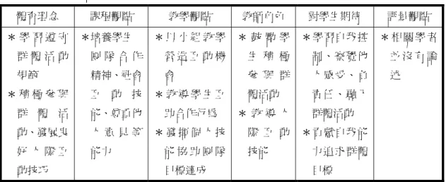 表 2-17    社會責任取向之課程價值取向內涵  體育理念  課程觀點  教學觀點  教師角色  對學生期待  評量觀點  ＊ 學 習 遵 守 群 體 活 動 規範  ＊ 積 極 參 與 群 體 活 動、發展良 好 人 際 互 動技巧  ＊培養學生  團 隊 合 作精神、社會互 動 技能、尊重他人 意 見 等能力  ＊ 以 小 組 教 學營 造 互 動 機會 ＊ 教 導 學 生 互助合作行為 ＊ 發 揮 個 人 技能 協 助 團 隊目標達成  ＊ 鼓 勵 學生 積 極參 與 群體活動 ＊ 教 導 人際 