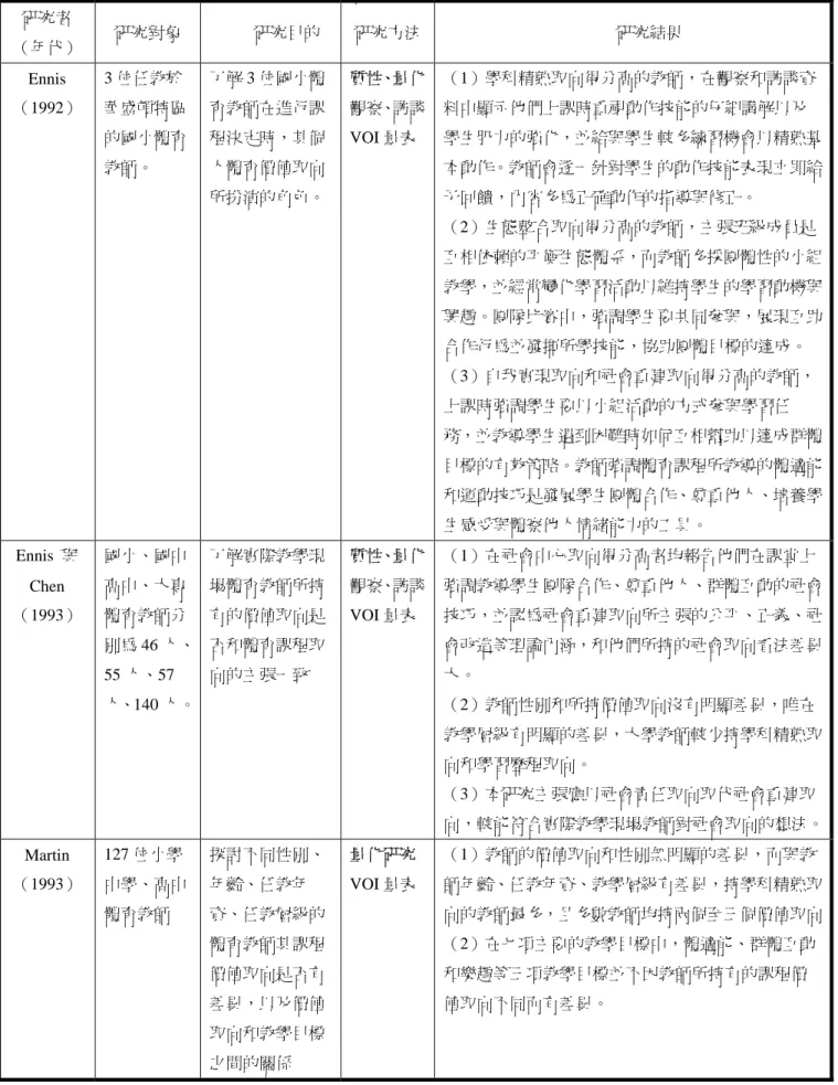 表 2-19    體育課程價值取向相關研究結果摘要表                              （接前頁）  研究者  （年代）  研究對象  研究目的  研究方法 研究結果  Ennis （1992）  3 位任教於 華盛頓特區 的國小體育 教師。  了解 3 位國小體育教師在進行課程決定時，其個人體育價值取向 所扮演的角色。  質性、量化觀察、訪談VOI 量表  （1）學科精熟取向得分高的教師，在觀察和訪談資料中顯示他們上課時重視動作技能的仔細講解以及 學生肌力的強化，並給與學生較多練