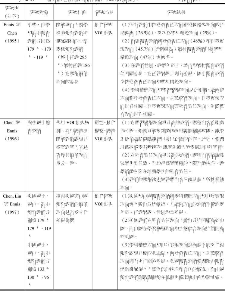 表 2-19    體育課程價值取向相關研究結果摘要表                            （接前頁）  研究者  （年代）  研究對象  研究目的  研究方法 研究結果  Ennis  與 Chen （1995）  小學、中學和高中體育教師分別為 179 人、179 人、119 人  瞭解城市大型學校的體育教師與僻處鄉村的小型學校體育教師（城市任教 295 人，鄉村任教 186 人）在課程價值 取向的差異  量化研究 VOI 量表  （1）所有教師中把社會責任取向視為最優先取向的比例最高